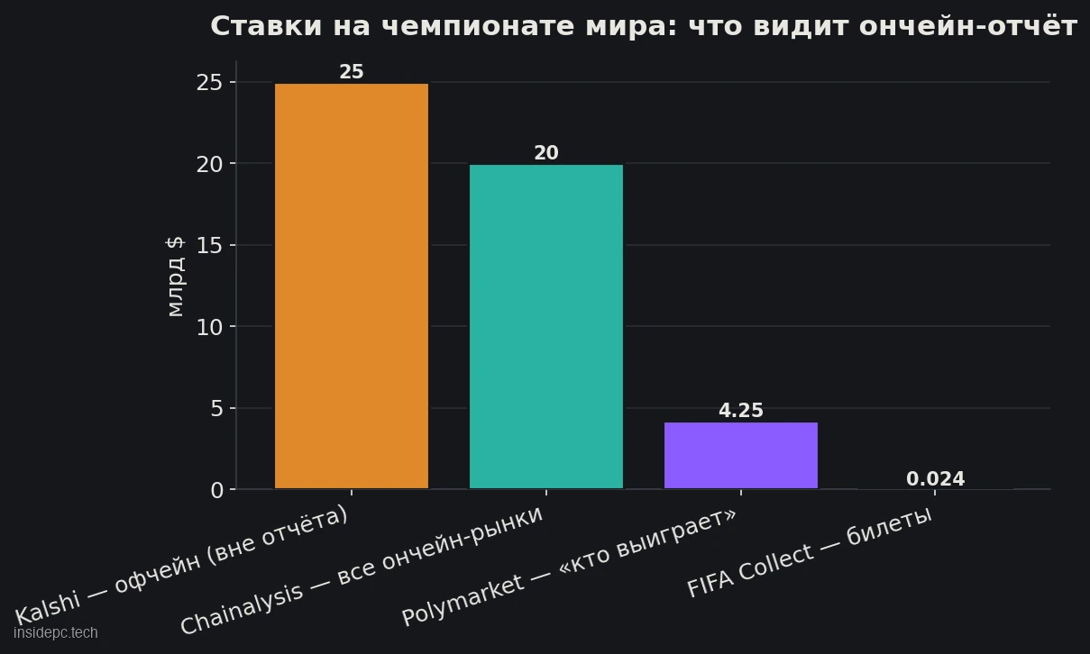 Стовпчаста діаграма: обсяг контрактів чемпіонату світу в офчейн-майданчика Kalshi — 25 млрд доларів, ончейн-оцінка Chainalysis — 20 млрд, ринок Polymarket «хто виграє» — 4,25 млрд, квиткова економіка FIFA Collect — 0,024 млрд