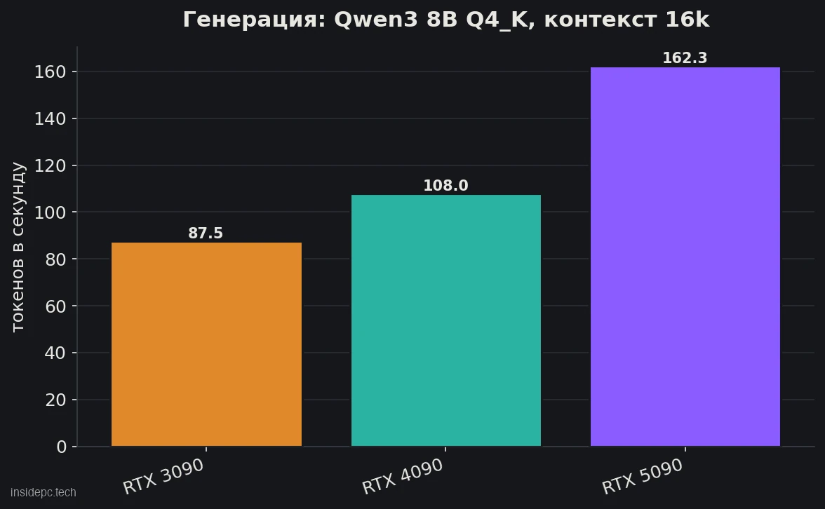 Скорость генерации токенов RTX 3090, RTX 4090 и RTX 5090 на модели Qwen3 8B в кванте Q4_K при контексте 16k