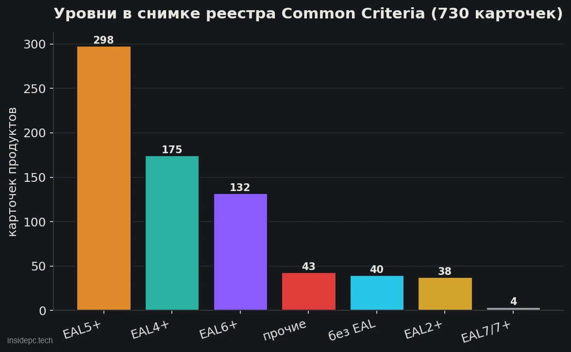 Усі 730 карток знімка реєстру Common Criteria у розбивці за рівнями довіри