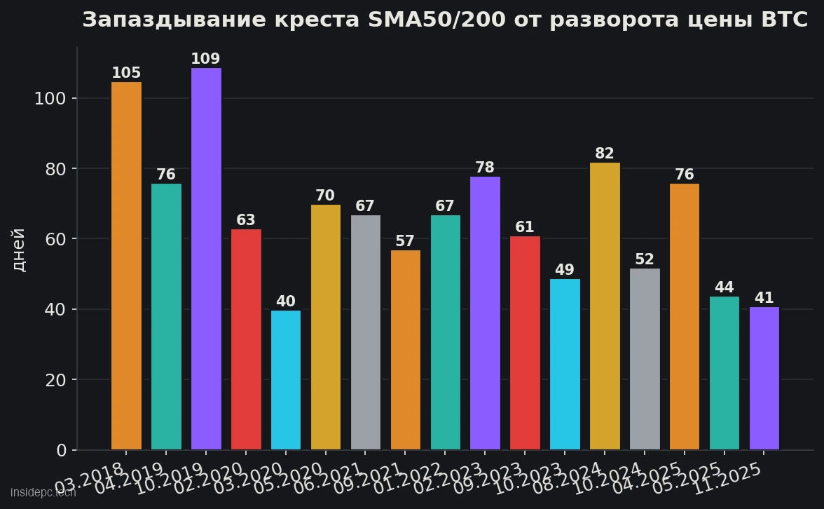 Запаздывание креста SMA50/200 относительно разворота цены биткоина по каждому из 17 пересечений, в днях