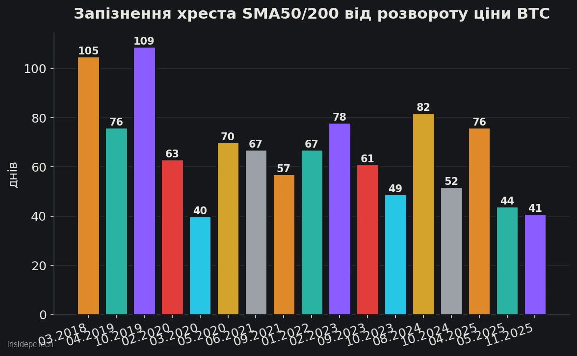 Запізнення хреста SMA50/200 відносно розвороту ціни біткоїна по кожному з 17 перетинів, у днях