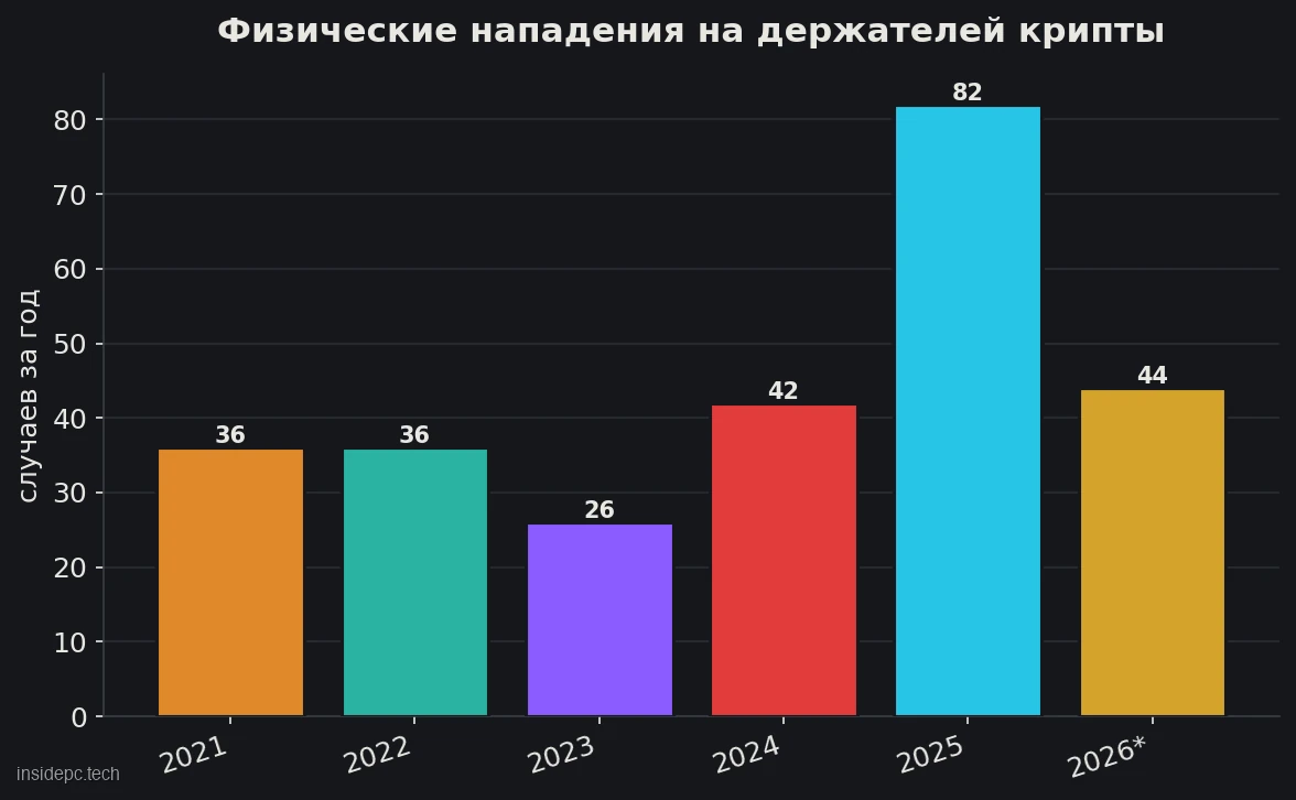 Задокументированные физические нападения на держателей криптовалюты по годам