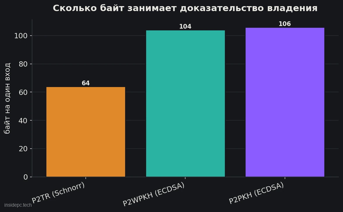 Сравнение размера подписи на входе биткоин-транзакции: Taproot со Schnorr против ECDSA
