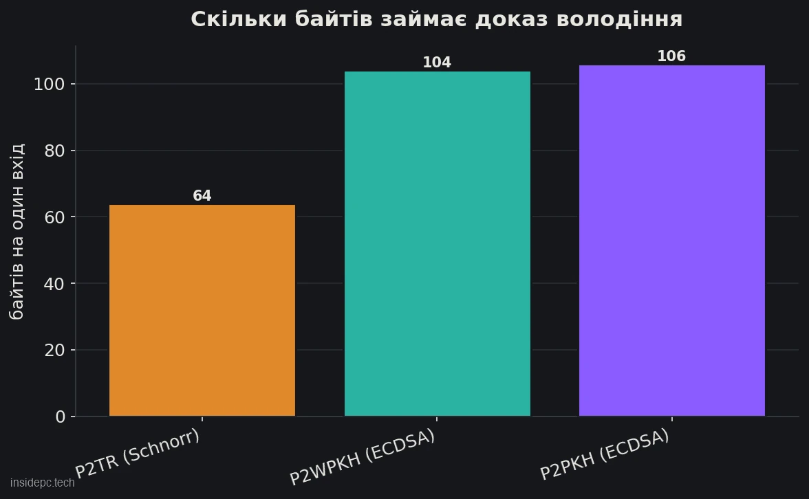 Порівняння розміру підпису на вході біткоїн-транзакції: Taproot зі Schnorr проти ECDSA