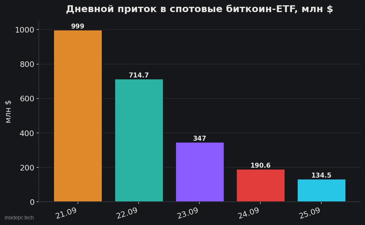 Дневной приток в спотовые биткоин-ETF 21–25 сентября 2026 года: 999, 714,7, 347, 190,6 и 134,5 млн долларов