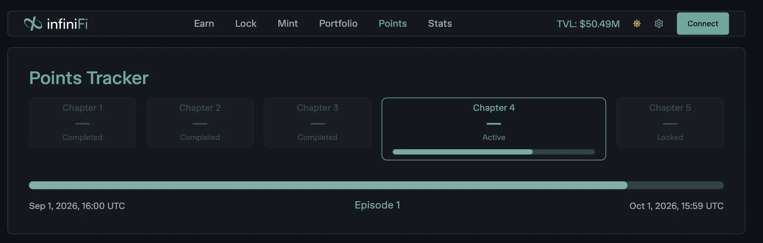 Points Tracker infiniFi: Episode 1 с 1 сентября по 1 октября 2026 года, главы 1–3 завершены, глава 4 активна, глава 5 закрыта