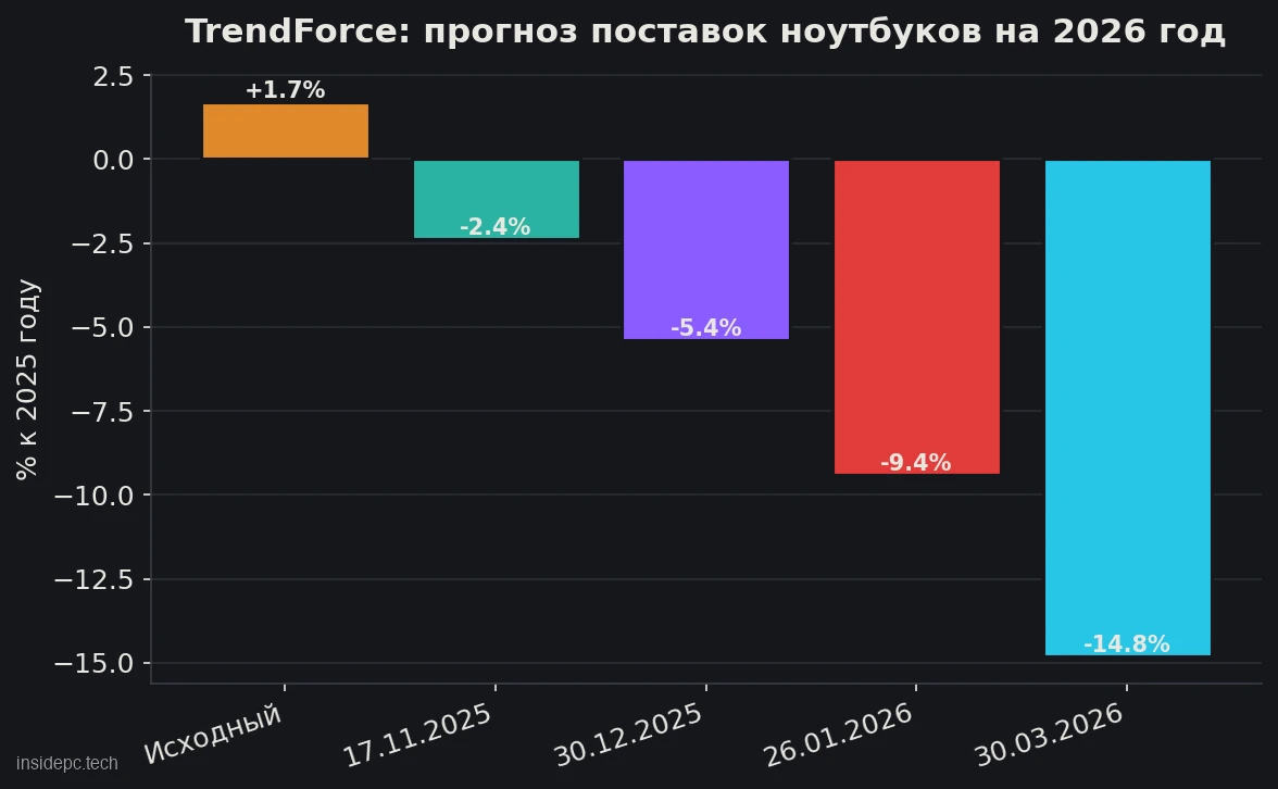 Прогноз TrendForce по мировым поставкам ноутбуков на 2026 год: +1,7%, затем −2,4%, −5,4%, −9,4% и −14,8% к 2025 году