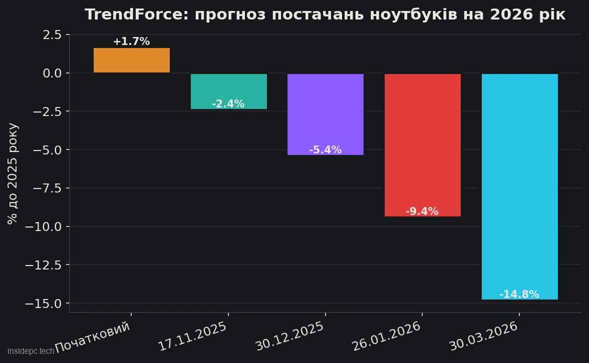 Прогноз TrendForce щодо світових постачань ноутбуків на 2026 рік: +1,7%, потім −2,4%, −5,4%, −9,4% і −14,8% до 2025 року