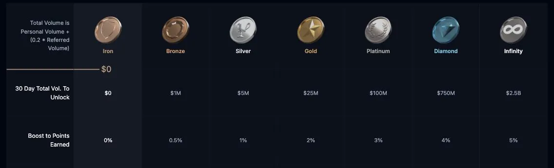 Таблиця рівнів лояльності Omni: від Iron за $0 до Infinity за $2,5 млрд обсягу за 30 днів, надбавка до поінтів від 0% до 5%