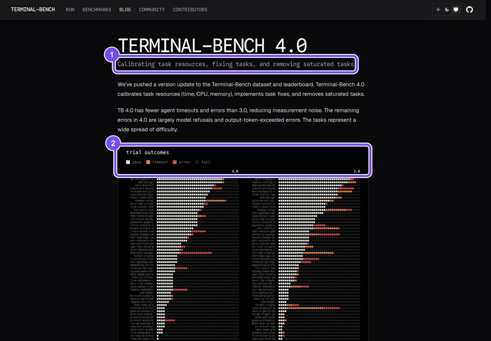 Офіційний пост Terminal-Bench 4.0: рамка 1 — що змінили у версії, рамка 2 — результати спроб за завданнями у версіях 4.0 і 3.0