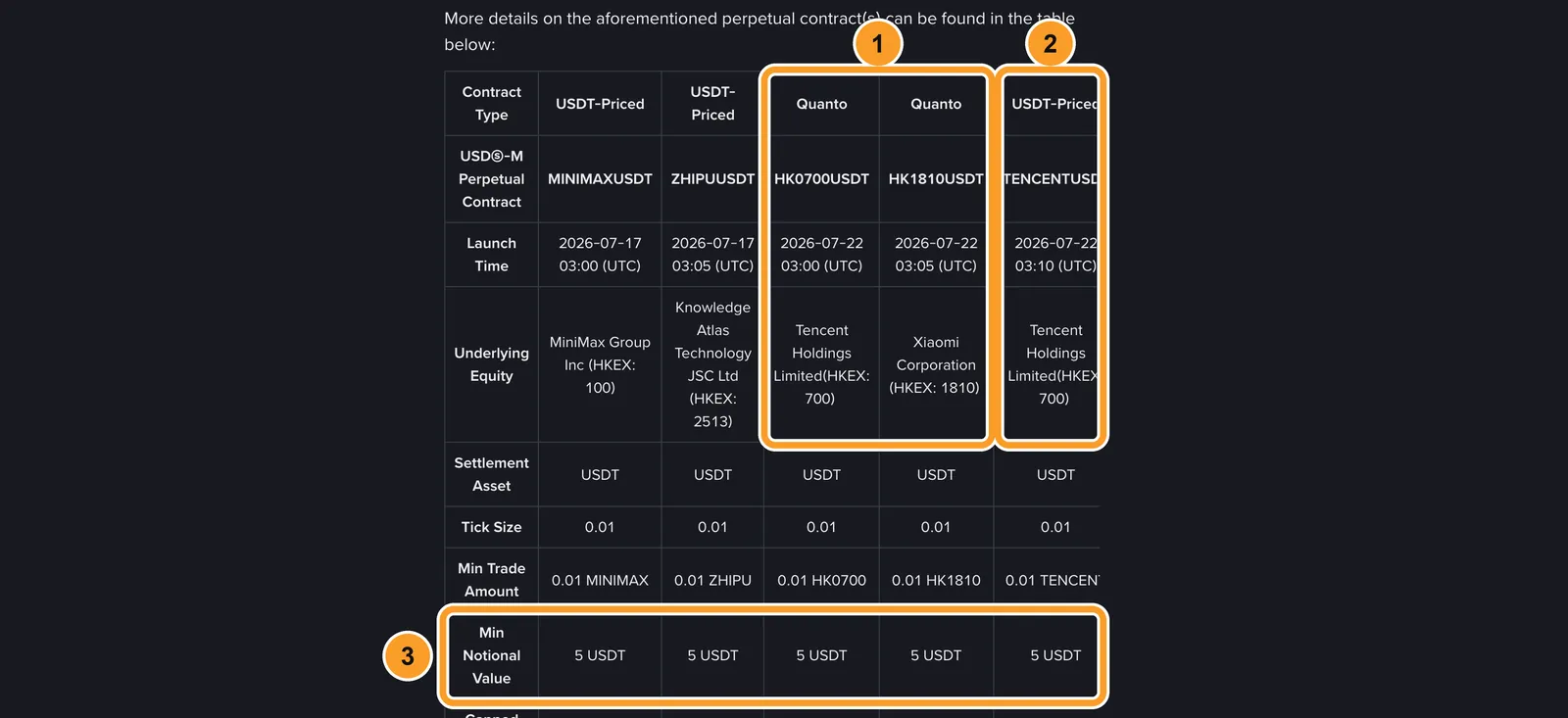 Таблиця з анонсу Binance: HK0700USDT і HK1810USDT типу Quanto, TENCENTUSDT типу USDT-Priced, мінімальна угода 5 USDT