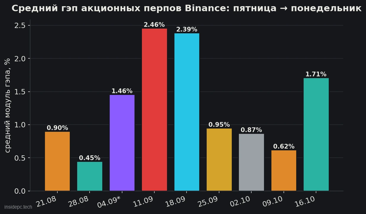 Средний гэп 15 перпов на акции США на Binance с пятничного закрытия до понедельничного открытия по каждым выходным с 21 августа по 19 октября 2026 года, наш расчёт