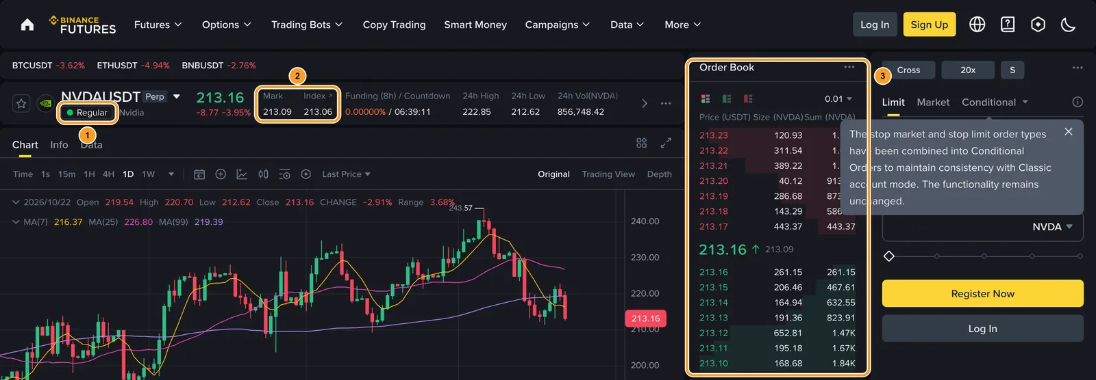 Страница перпа NVDAUSDT на Binance Futures: 1 — метка текущей сессии Regular, 2 — Mark price и Index price рядом, 3 — стакан заявок Binance