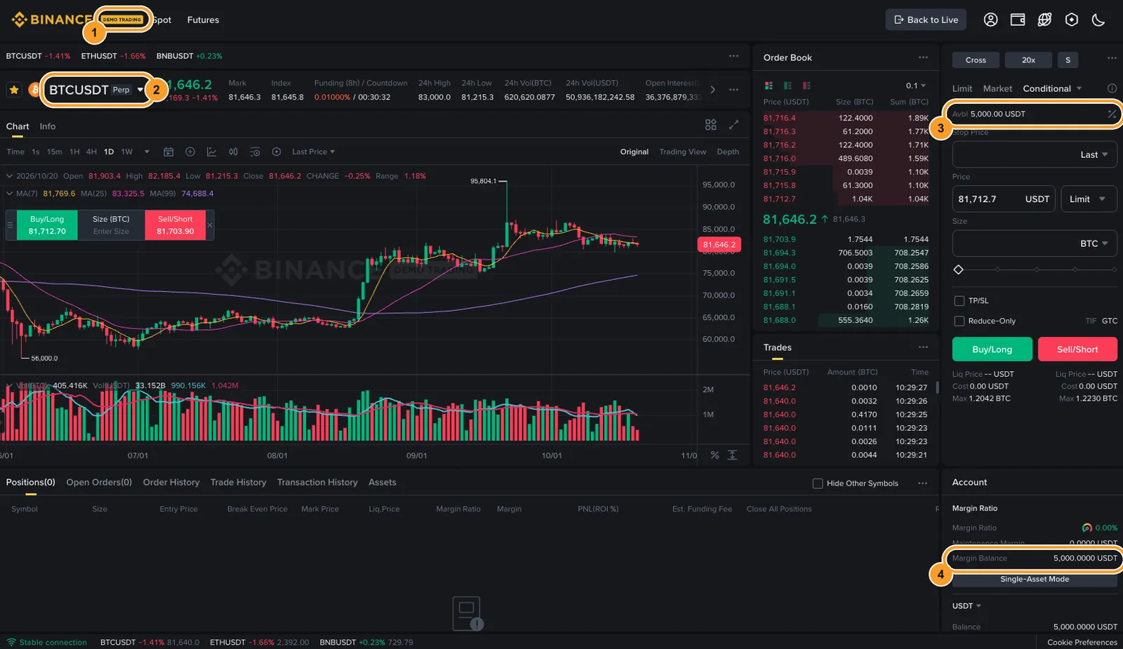 Фьючерсный демо-режим Binance: 1 — DEMO TRADING, 2 — контракт BTCUSDT Perp, 3 — доступно 5 000 USDT, 4 — маржинальный баланс 5 000 USDT
