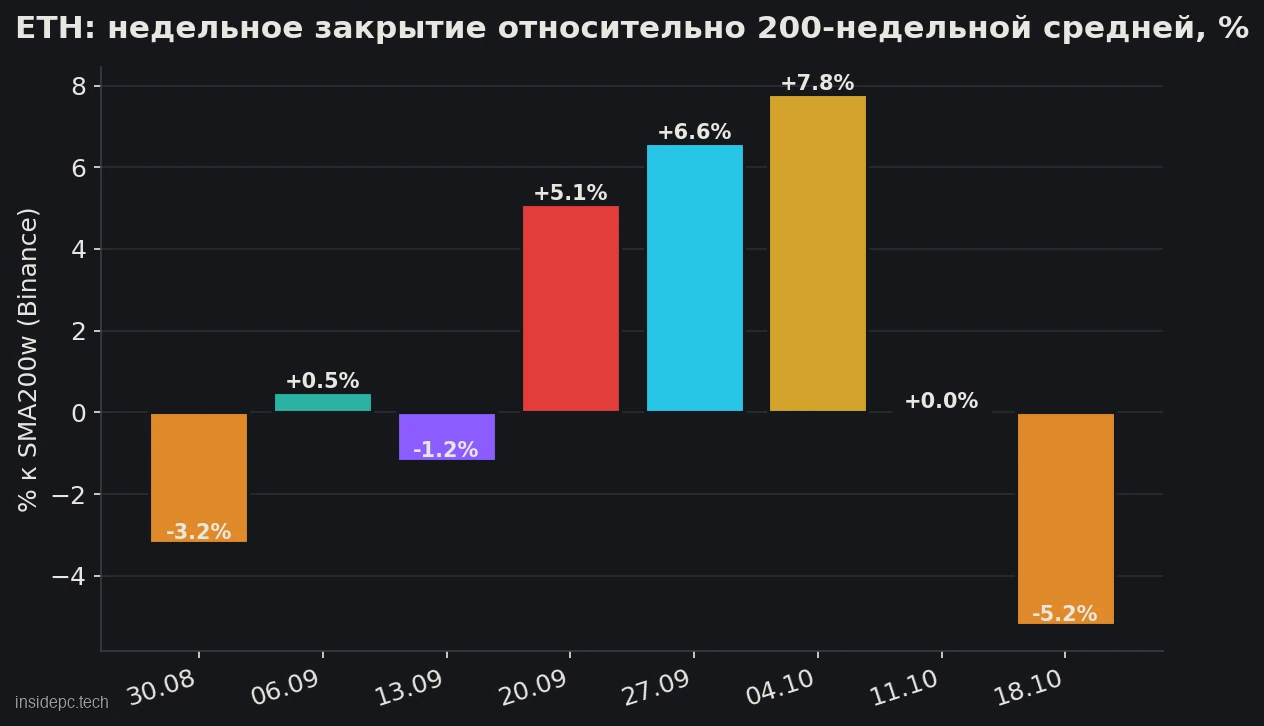 Тижневе закриття ETH відносно 200-тижневої середньої з 30 серпня до 18 жовтня 2026 року, у відсотках