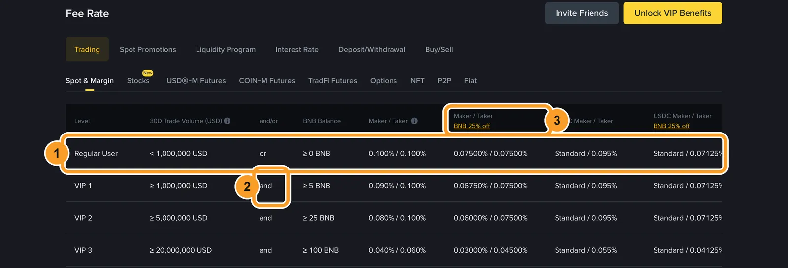 Таблица комиссий спота Binance: 1 — обычный пользователь 0,100% / 0,100%, 2 — для VIP нужен BNB И объём, 3 — колонка со скидкой за оплату в BNB