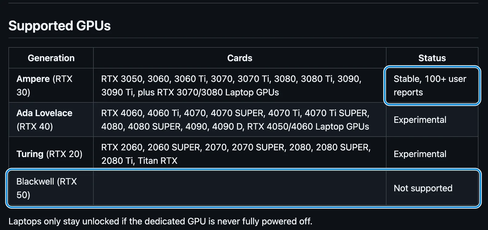 Таблица Supported GPUs в README gpu-unlock на 29 октября 2026 года: рамками выделены статус Stable у RTX 30 и строка Not supported у RTX 50