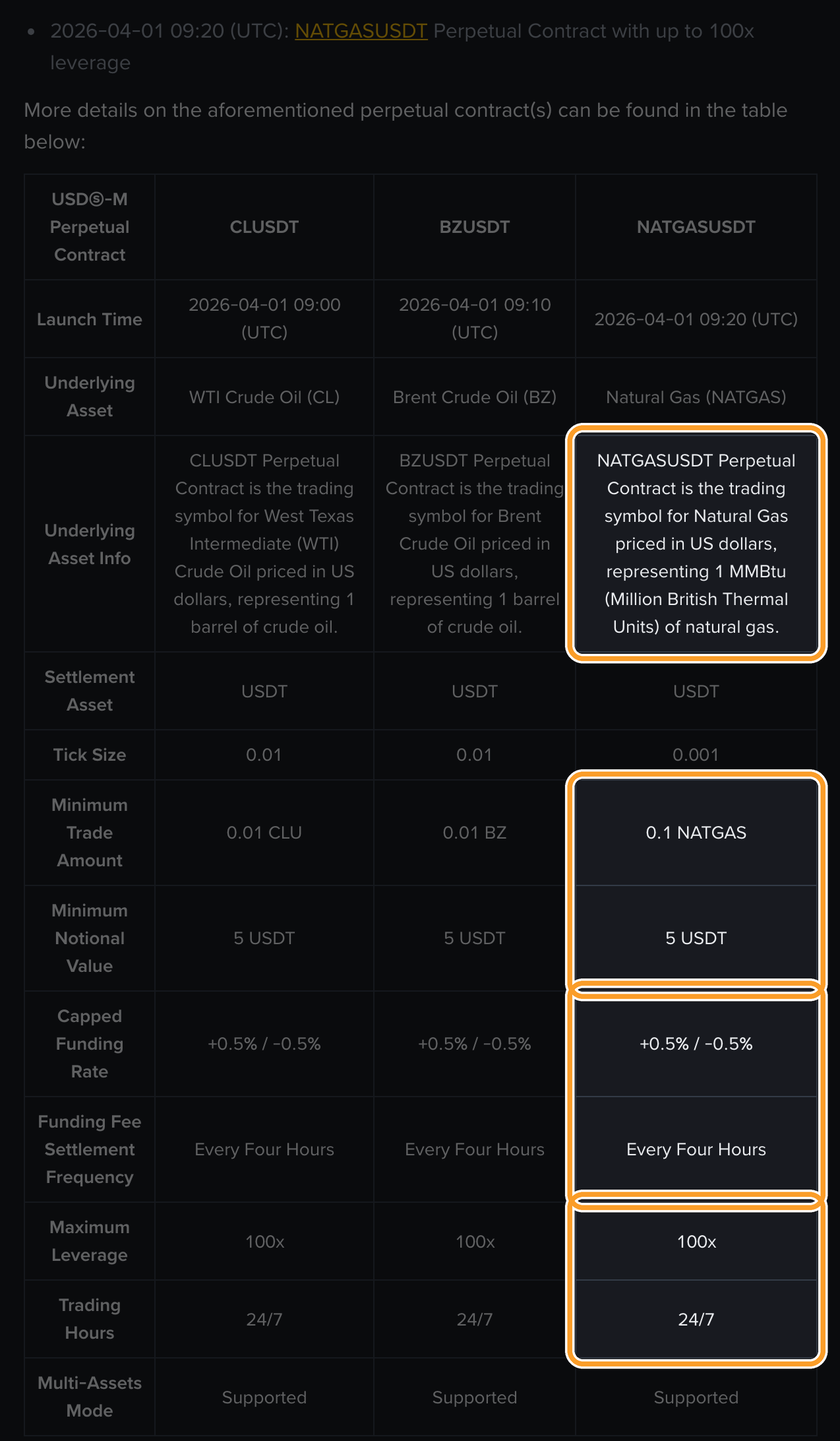 Оголошення Binance про запуск NATGASUSDT: 1 MMBtu газу, мінімум 0,1 NATGAS і 5 USDT, фандинг раз на 4 години, плече до 100x і торги 24/7
