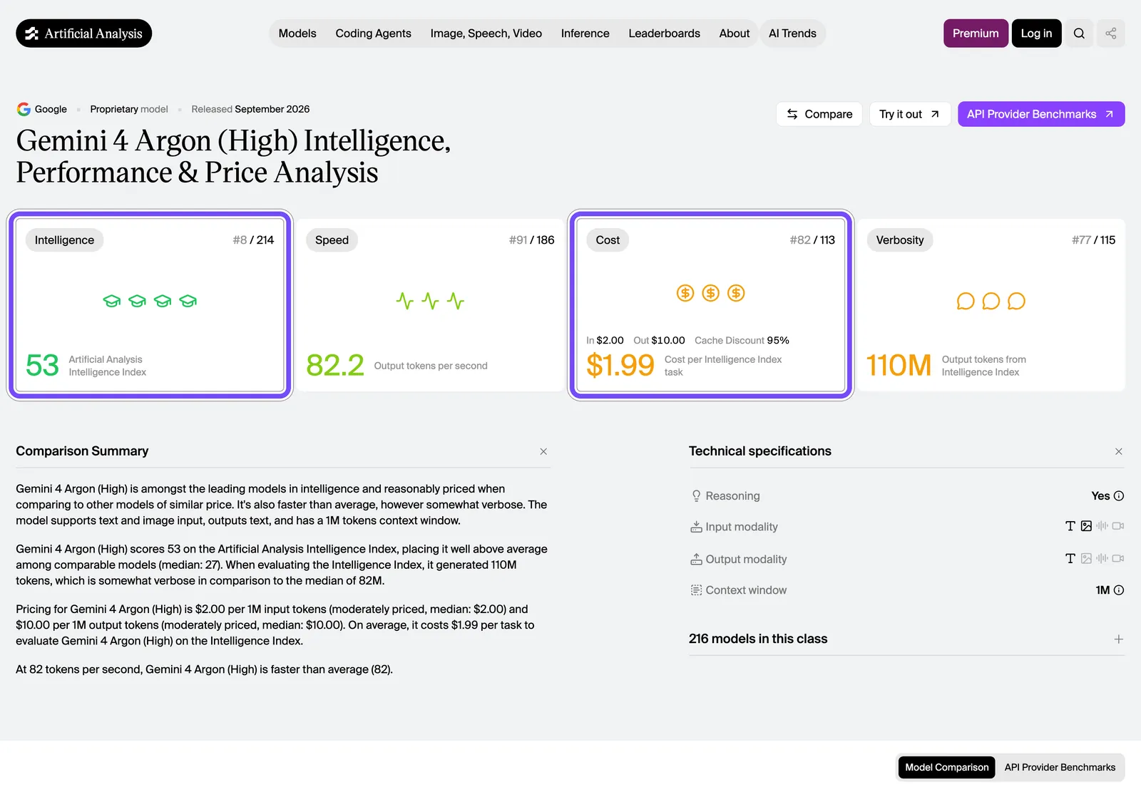 Artificial Analysis: Gemini 4 Argon — индекс 53, восьмое место из 214, $1,99 за задачу индекса