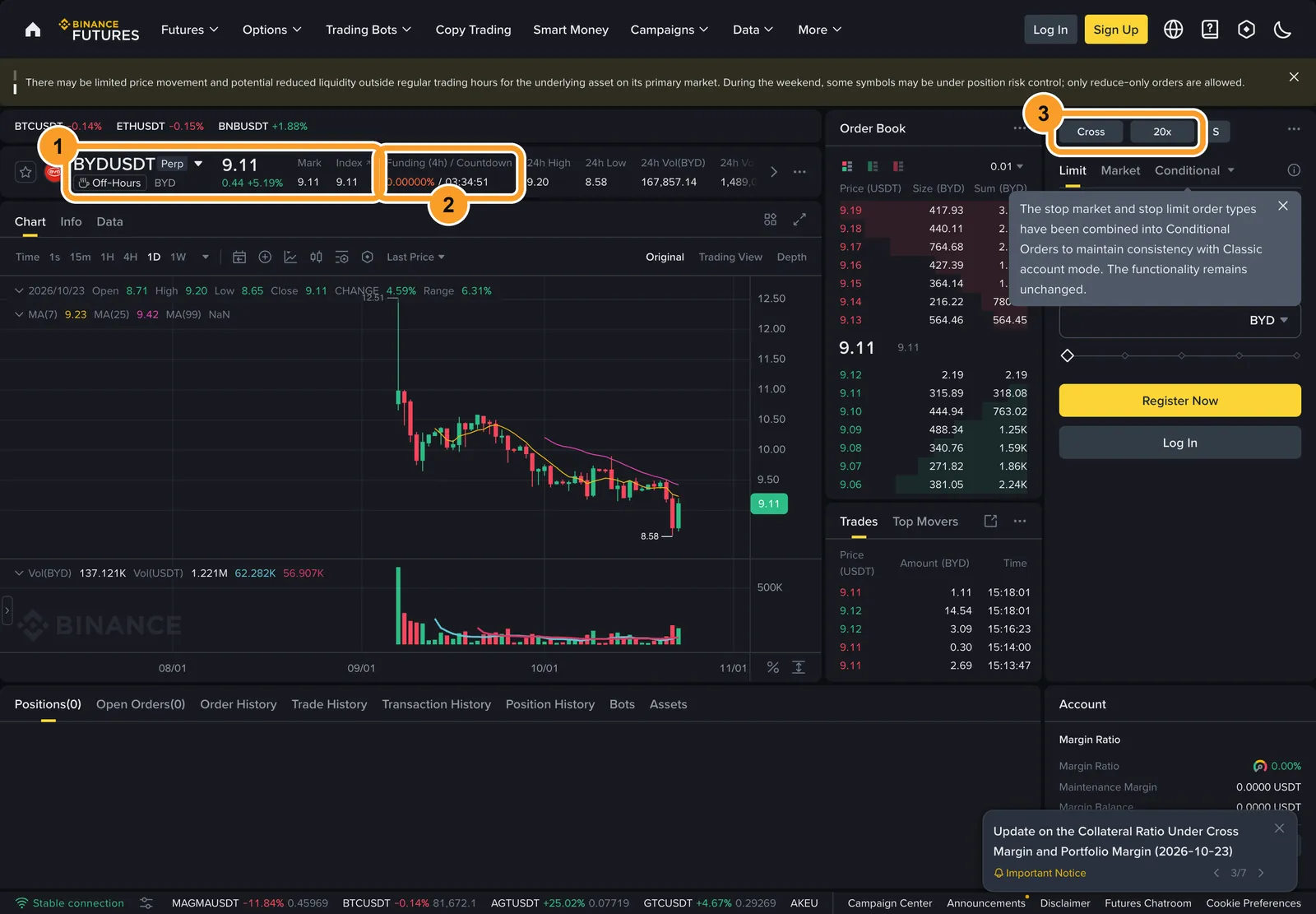 Страница контракта BYDUSDT на Binance Futures вне часов Гонконга: метка Off-Hours, mark price равен индексу, фандинг 0% и таймер, Cross и 20x по умолчанию