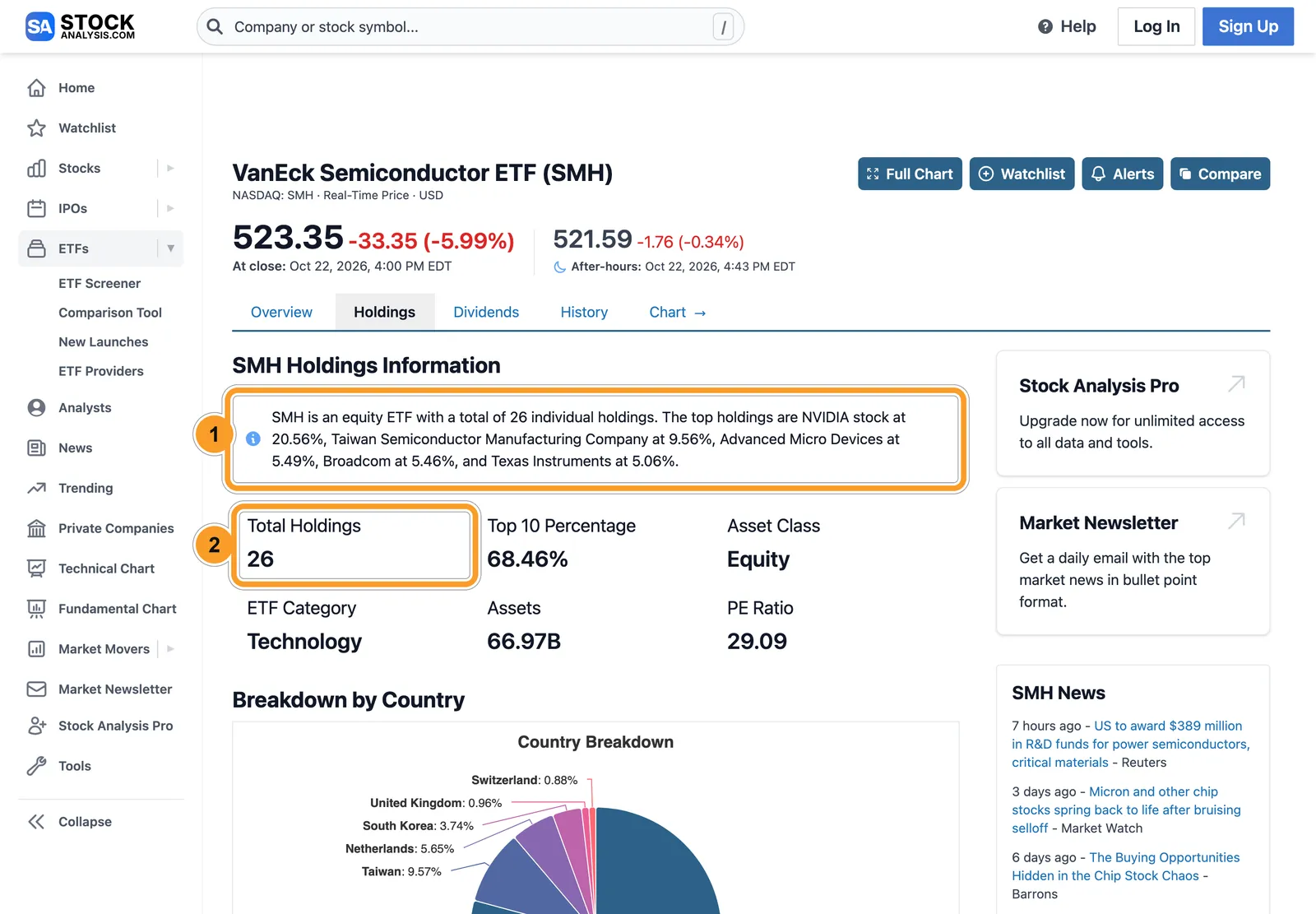 Склад ETF SMH на StockAnalysis: 26 паперів, частка NVIDIA 20,56% і TSMC 9,56%