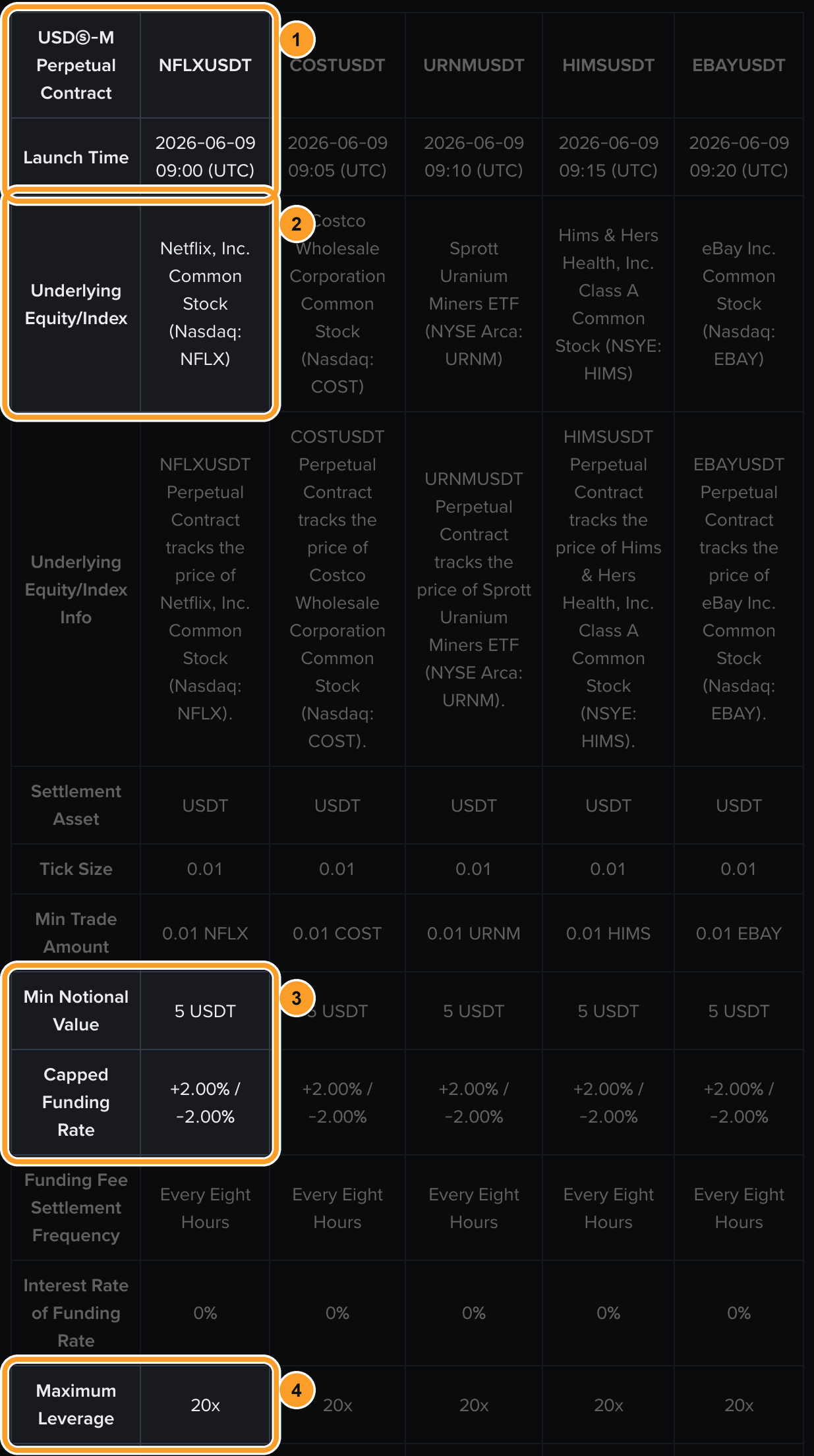 Анонс Binance о запуске NFLXUSDT 9 июня 2026 года: время запуска, базовый актив Netflix (Nasdaq: NFLX), минимальная заявка 5 USDT, предел фандинга ±2% и плечо 20x