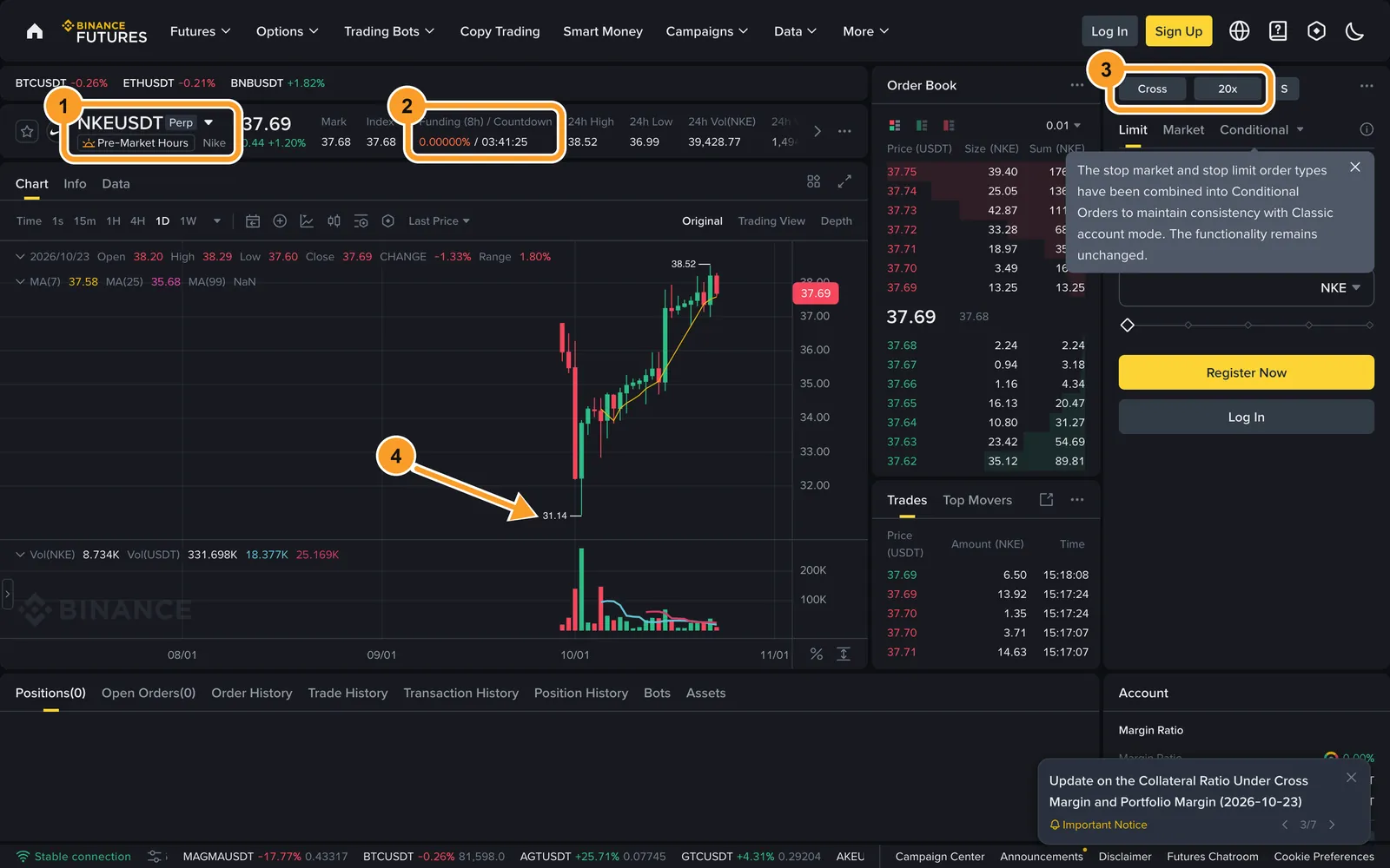 Публичная страница NKEUSDT на Binance Futures: тикер Perp с подписью Nike, ставка фандинга с отсчётом, Cross и 20x по умолчанию, минимум 31,14 на дневном графике