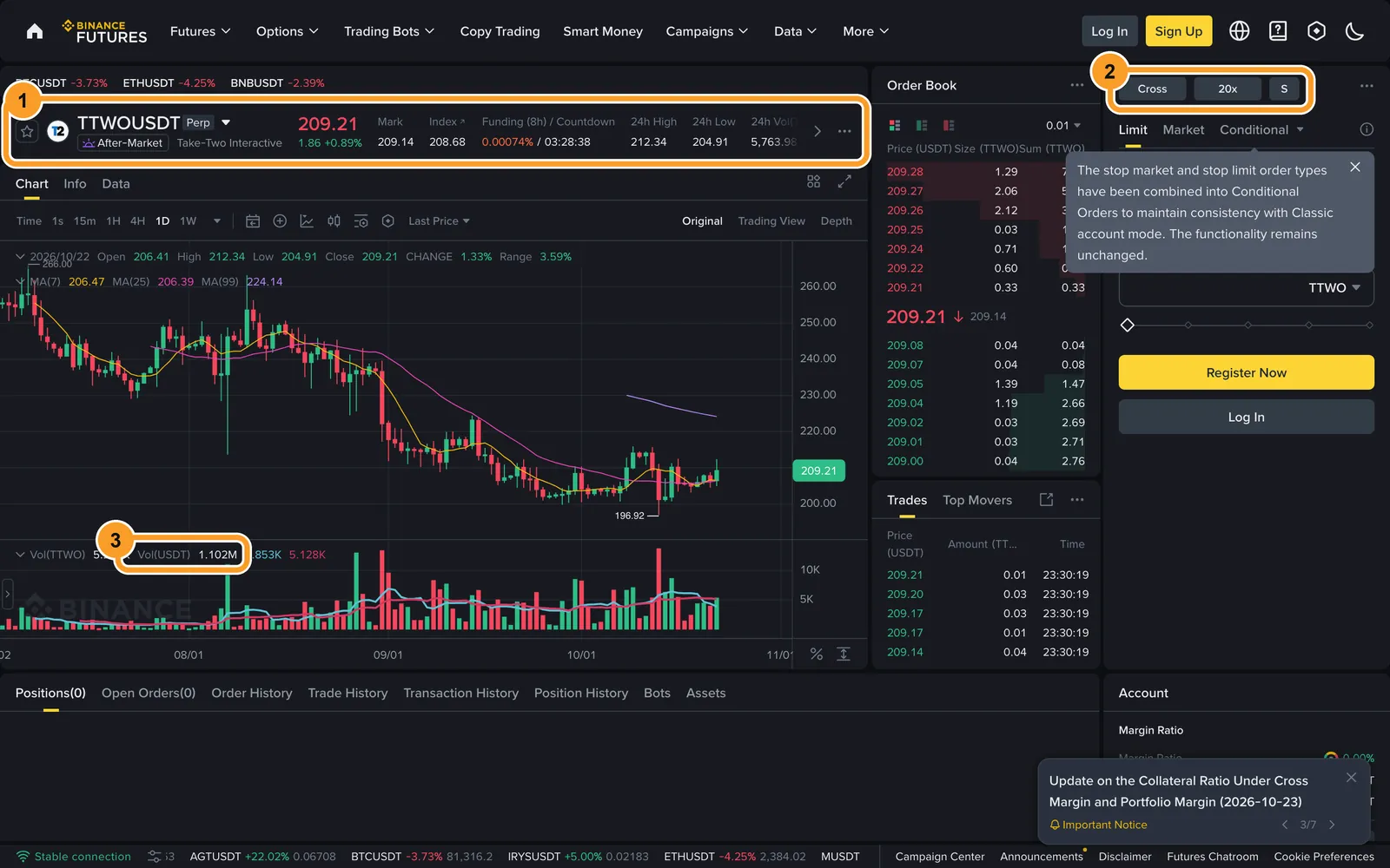 Сторінка контракту TTWOUSDT на Binance Futures без входу: ціна, mark price і фандинг, режим Cross і плече 20x за замовчуванням, оборот за добу