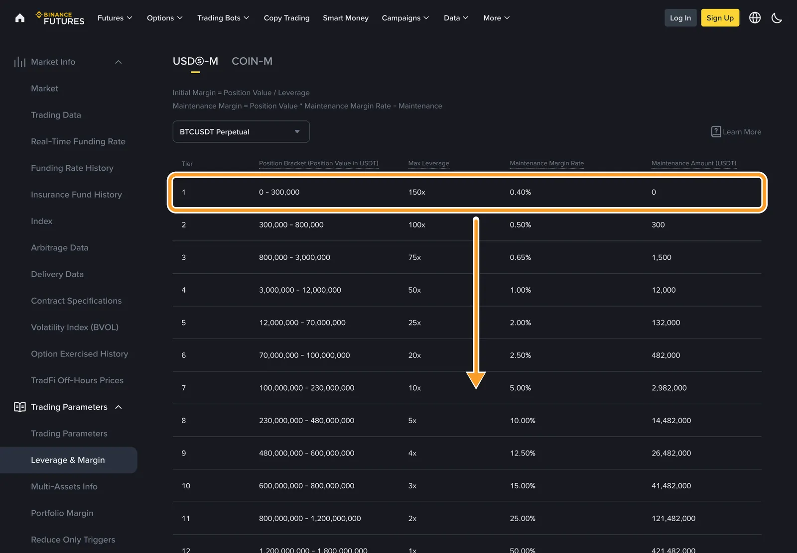 Таблиця Leverage & Margin для BTCUSDT на Binance 24 жовтня 2026 року: перший щабель до 300 000 USDT — плече 150x і підтримувальна маржа 0,40%