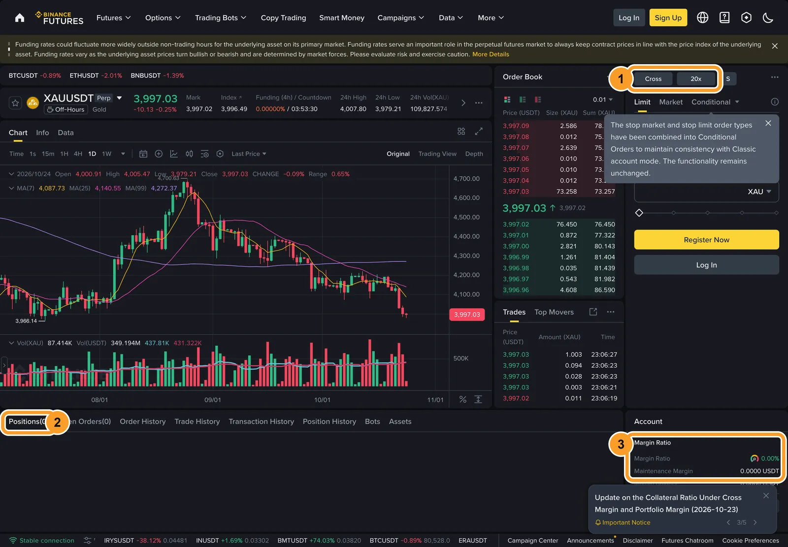 Публічна сторінка XAUUSDT на Binance Futures 24 жовтня 2026 року: режим Cross і плече 20x над формою ордера, вкладка Positions і блок Margin Ratio