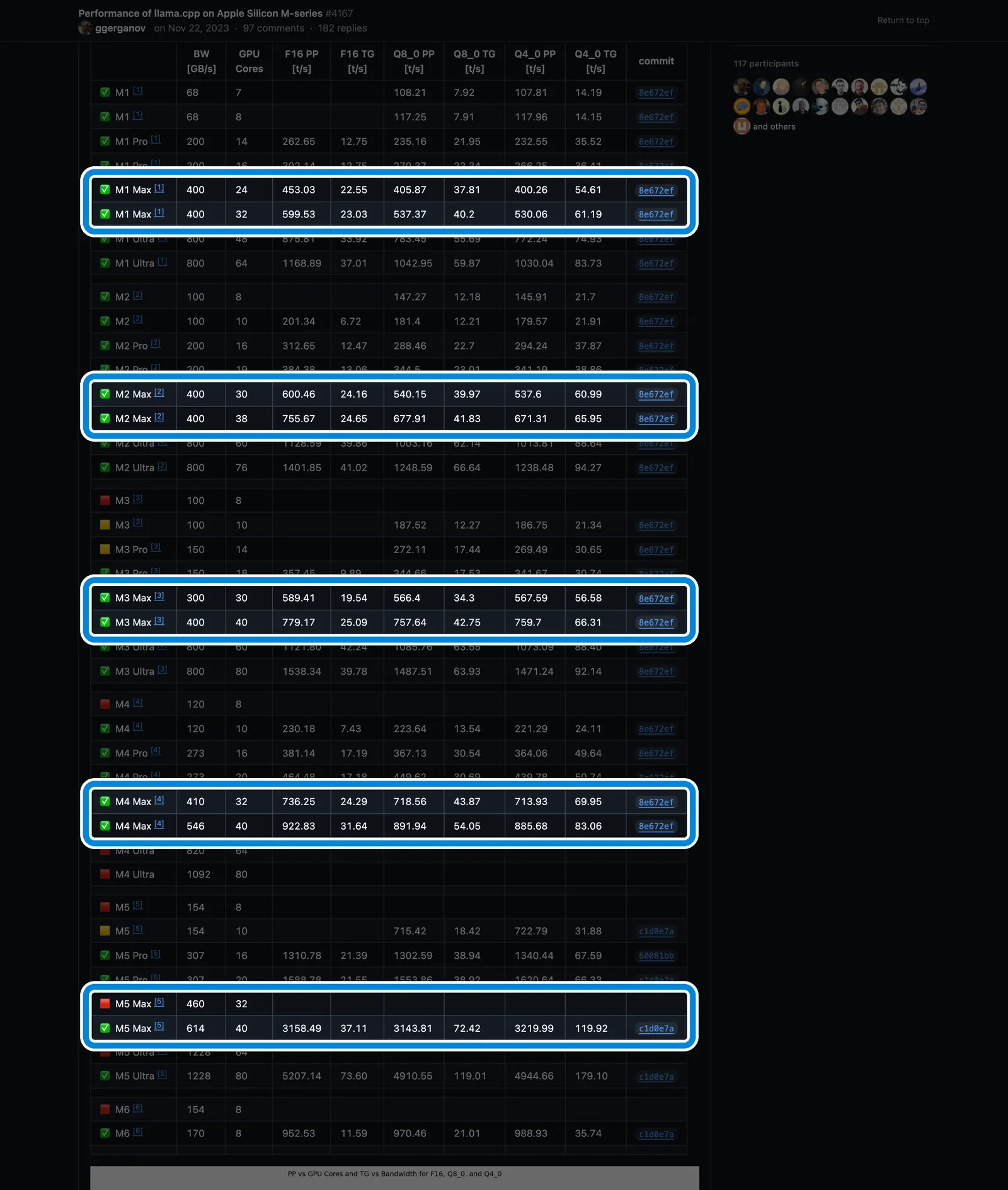 Таблица llama.cpp #4167 на GitHub: рамками выделены строки M1 Max, M2 Max, M3 Max, M4 Max и M5 Max, видно колонки Q4_0 PP и TG и номер сборки