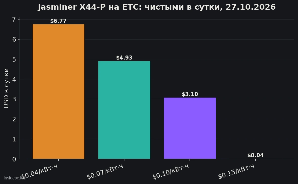 Чистая доходность майнинга ETC: ASIC Jasminer X44-P по тарифам на электричество, данные WhatToMine на 27 октября 2026