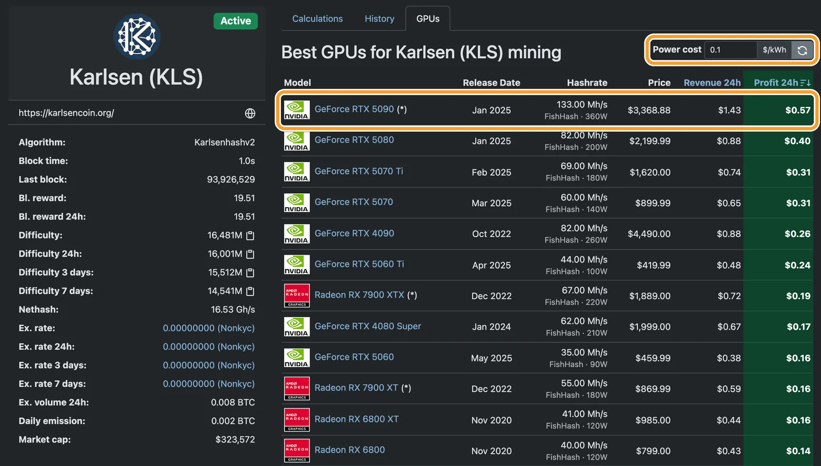 WhatToMine, вкладка GPUs для Karlsen (KLS): рамкою виділено тариф 0,1 $/кВт·год і рядок RTX 5090 зі 133 MH/s, доходом $1,43 і прибутком $0,57 на добу