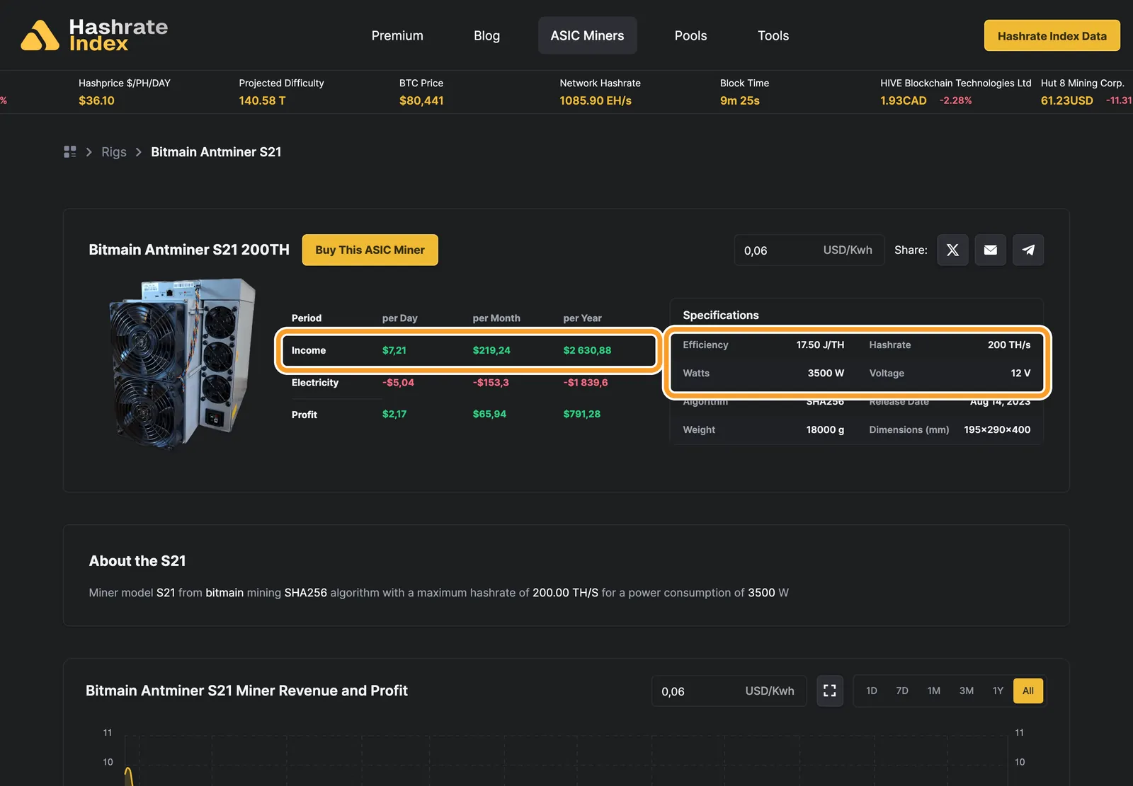 Калькулятор Hashrate Index для Antminer S21: валовий дохід близько $7,21 на добу, потужність 3 500 Вт і ефективність 17,5 J/TH на 26 жовтня 2026 року