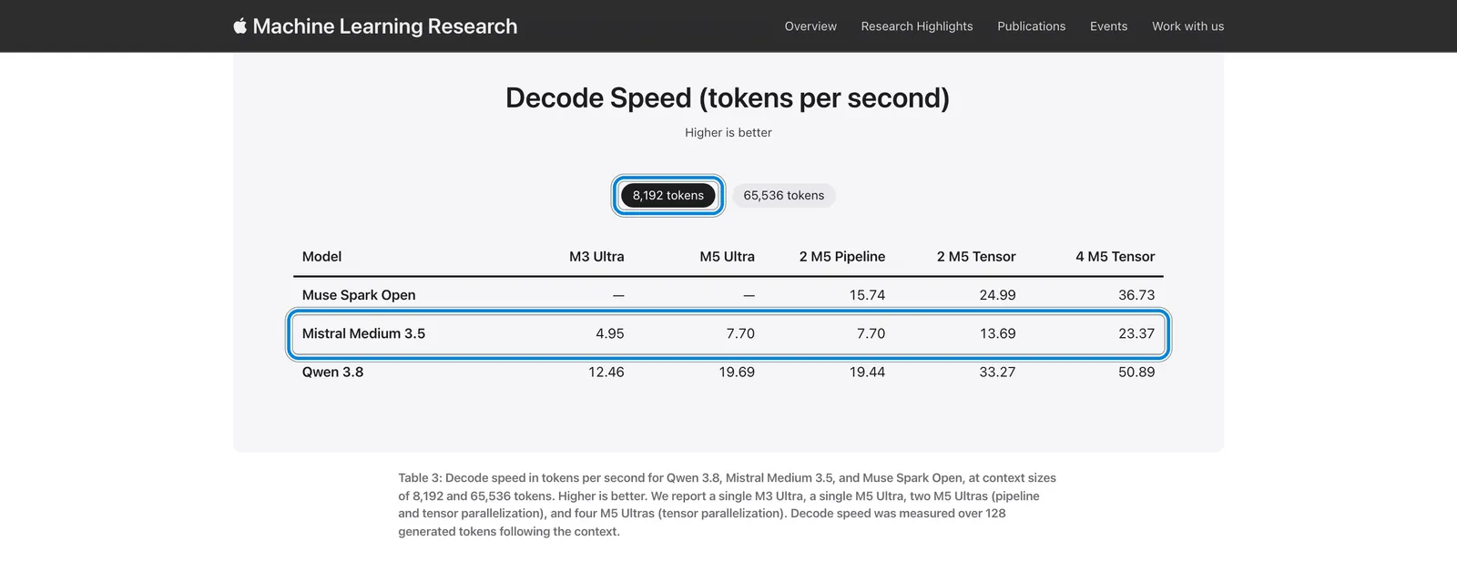 Таблиця 3 Apple Machine Learning Research: швидкість генерації Medium 3.5 на M3 Ultra, M5 Ultra і кластерах із двох та чотирьох Mac Studio за контексту 8192 токени, рамками виділено вкладку контексту й рядок моделі