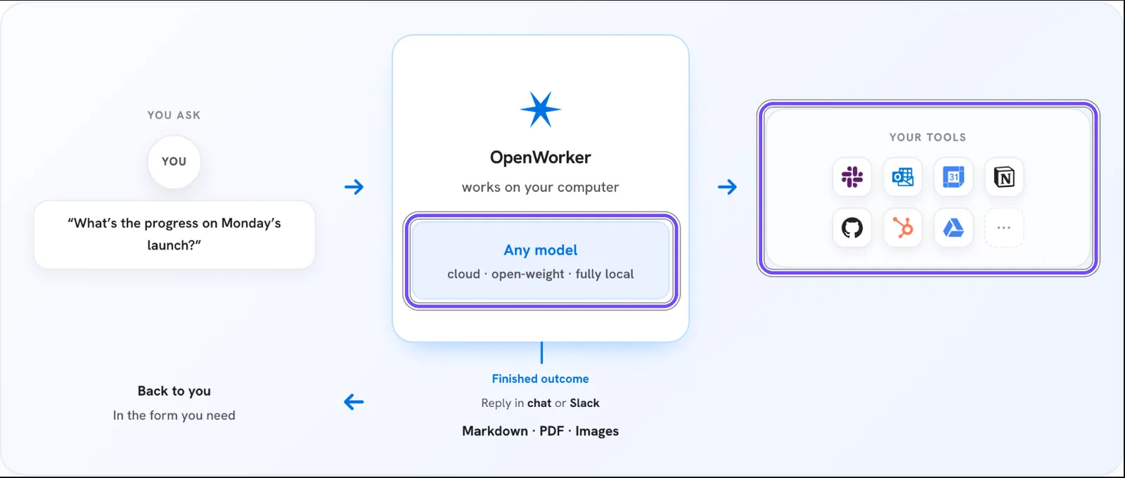 Схема роботи OpenWorker із README: запит користувача, агент на комп'ютері з вибором моделі, конектори до робочих сервісів і готовий результат
