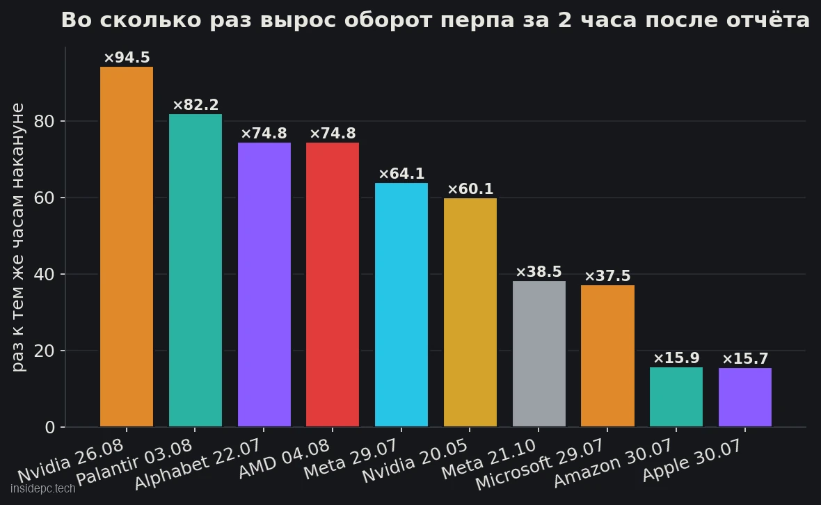 Рост оборота перпов на акции Binance за два часа после отчёта к тем же часам накануне: от ×15,7 у Apple до ×94,5 у Nvidia