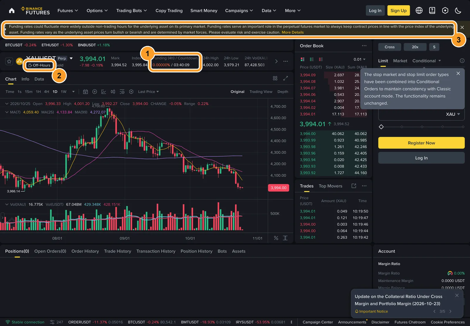 Публичная страница XAUUSDT на Binance Futures 25 октября 2026 года: фандинг за 4 часа 0,00000% с отсчётом до выплаты, метка Off-Hours и предупреждение о фандинге вне торговых часов