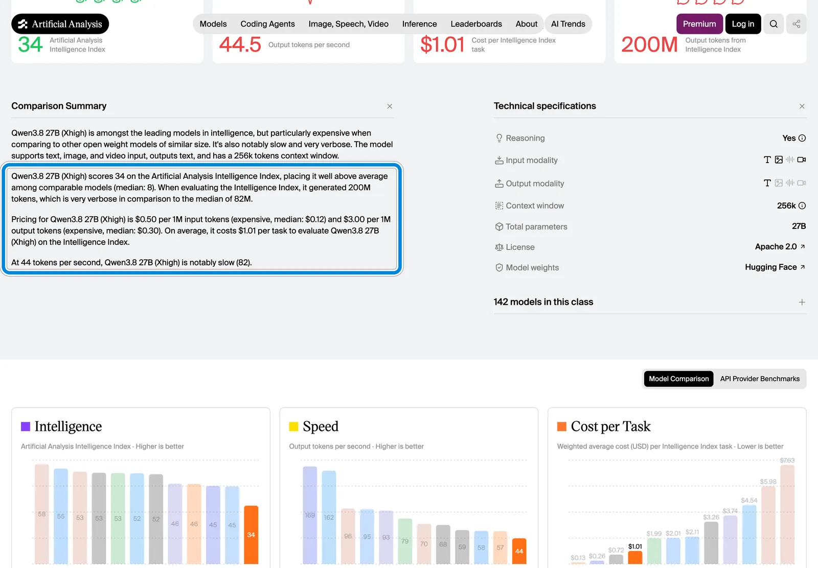 Страница Qwen3.8 27B на Artificial Analysis: в рамке индекс 34, 200 млн токенов на прогон, цена $0,50/$3,00 и скорость API 44 ток/с