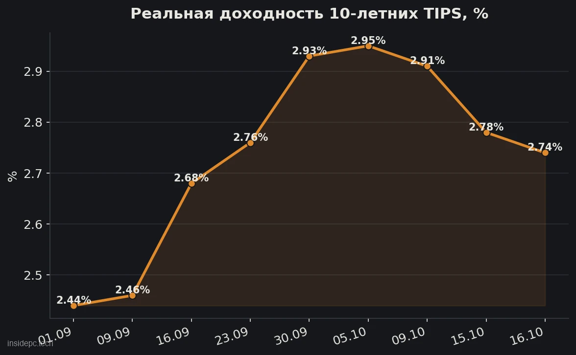 Реальная доходность 10-летних TIPS с 1 сентября по 16 октября 2026 года: рост с 2,44% до пика 2,95% 5 октября и откат к 2,74%