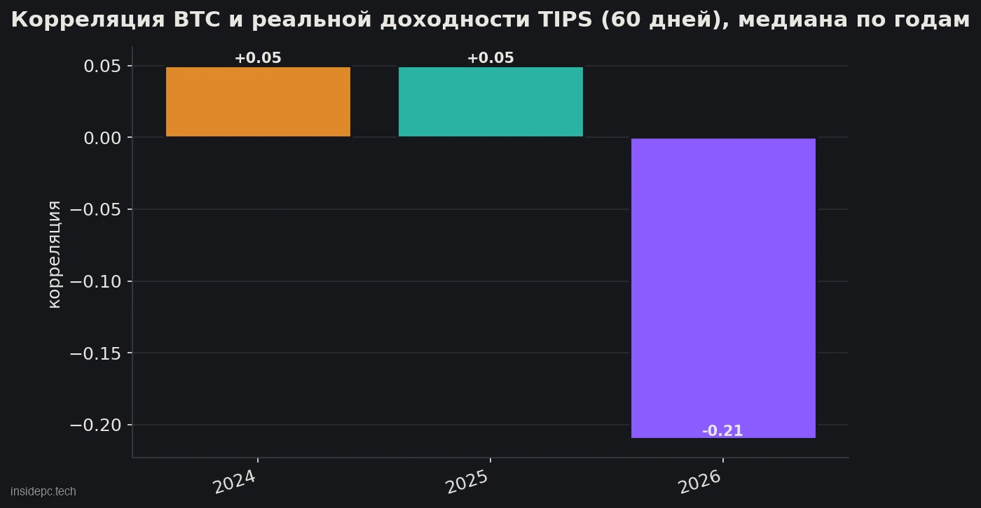 Медіана 60-денної кореляції біткоїна й реальної дохідності TIPS за роками: +0,05 у 2024 і 2025 роках, −0,21 у 2026 році (по 15 жовтня)