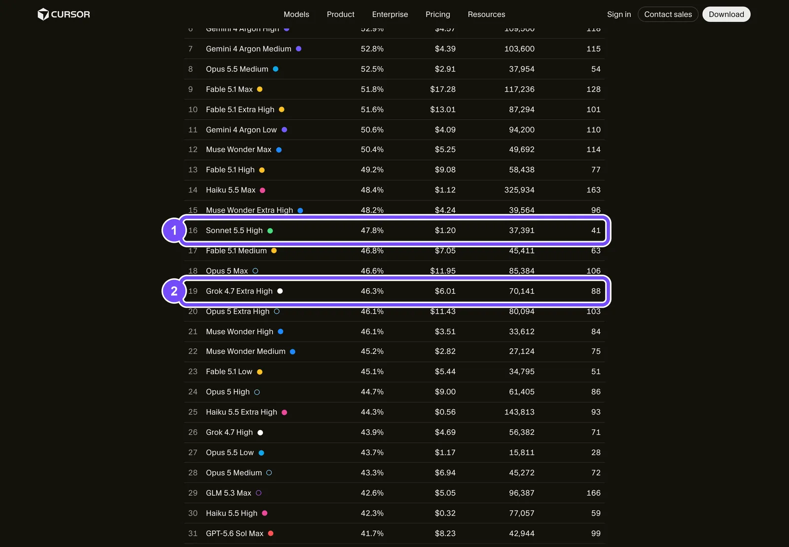 Лідерборд CursorBench 4.0: Sonnet 5.5 High 47,8% за $1,20 і Grok 4.7 Extra High 46,3% за $6,01