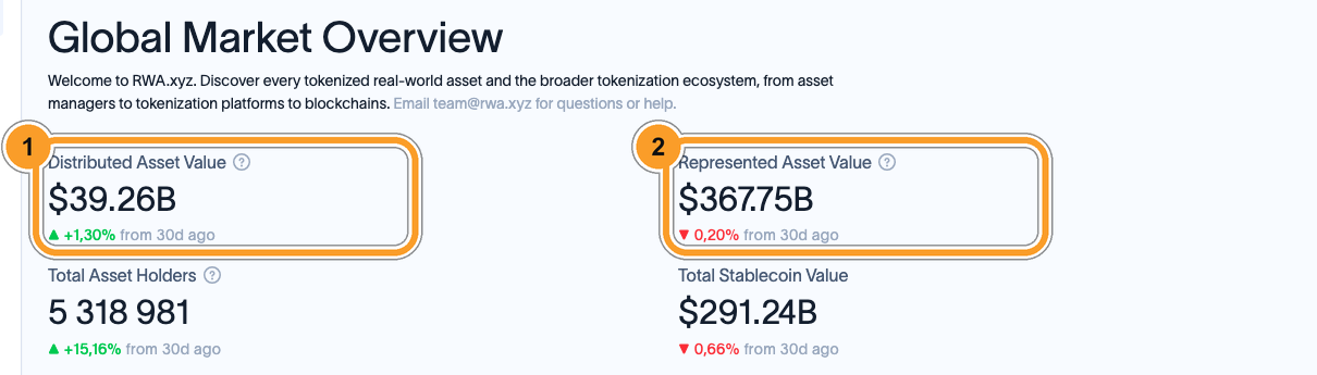 Головна сторінка rwa.xyz: 1 — Distributed Asset Value $39,26 млрд, 2 — Represented Asset Value $367,75 млрд