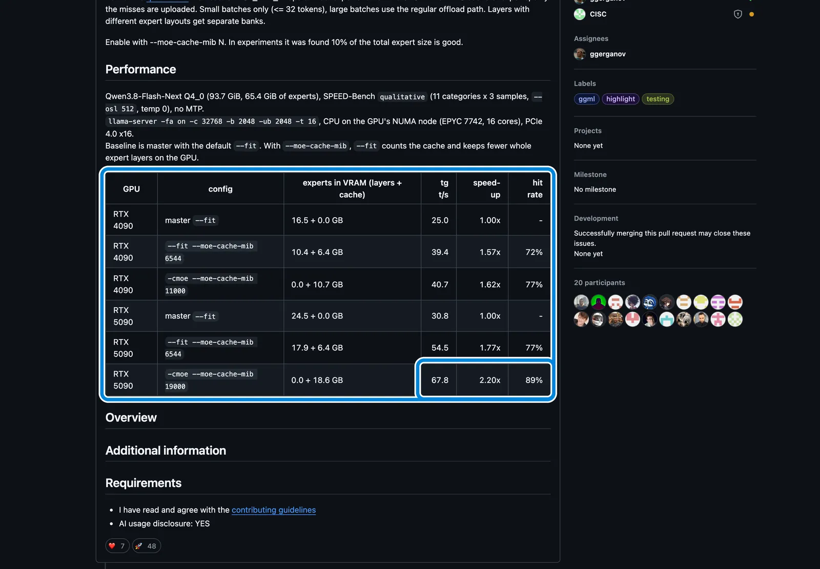 Таблиця замірів з PR #29887 llama.cpp: Qwen3.8-Flash-Next на RTX 4090 і RTX 5090 з кешем експертів MoE; рамкою виділено рядок RTX 5090 — 67,8 токена за секунду і прискорення в 2,2 раза