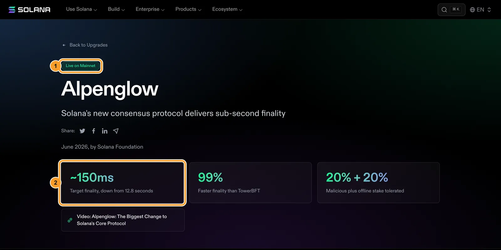 Страница Alpenglow у Solana Foundation: статус Live on Mainnet и целевая финальность около 150 мс