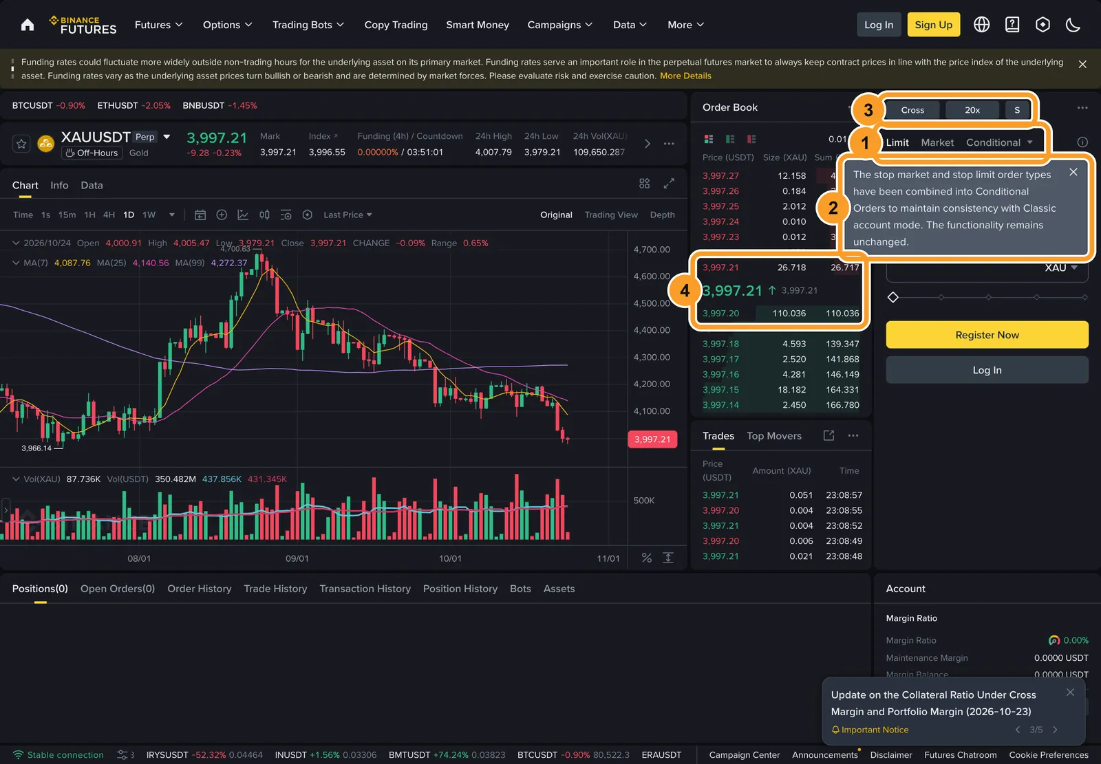Сторінка XAUUSDT на Binance Futures без входу: 1 — вкладки Limit, Market і Conditional, 2 — підказка Binance про те, що стоп-маркет і стоп-ліміт зібрані у вкладці Conditional, 3 — Cross і 20x у формі ордера, 4 — найкращі ціни стакана