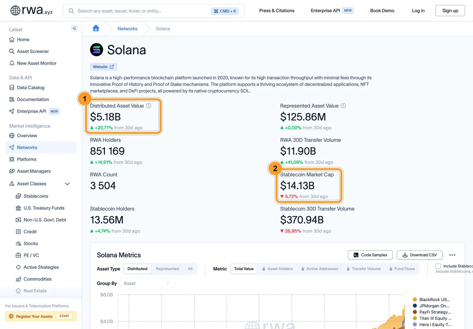 Страница RWA.xyz по сети Solana на 30 октября 2026: рамка 1 — Distributed Asset Value $5,18 млрд, рамка 2 — стейблкоины $14,13 млрд считаются отдельной строкой