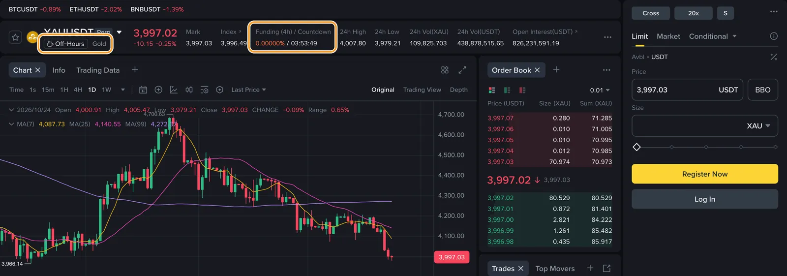 Страница XAUUSDT на Binance Futures вечером 24 октября 2026 года: метка Off-Hours и фандинг за 4 часа 0,00000% с таймером до выплаты